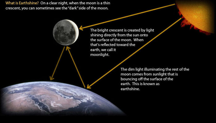 Earthshine Sheds Light on Extrasolar Worlds—Literally