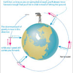 Does Gravity Ever Stop at a Certain Distance?