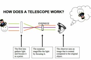 How Space Telescopes Actually Work (Simple Explanation)