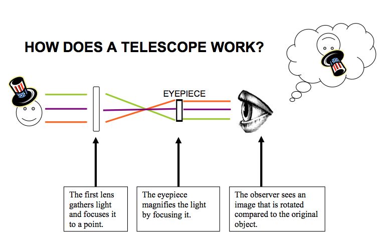 How Space Telescopes Actually Work (Simple Explanation)