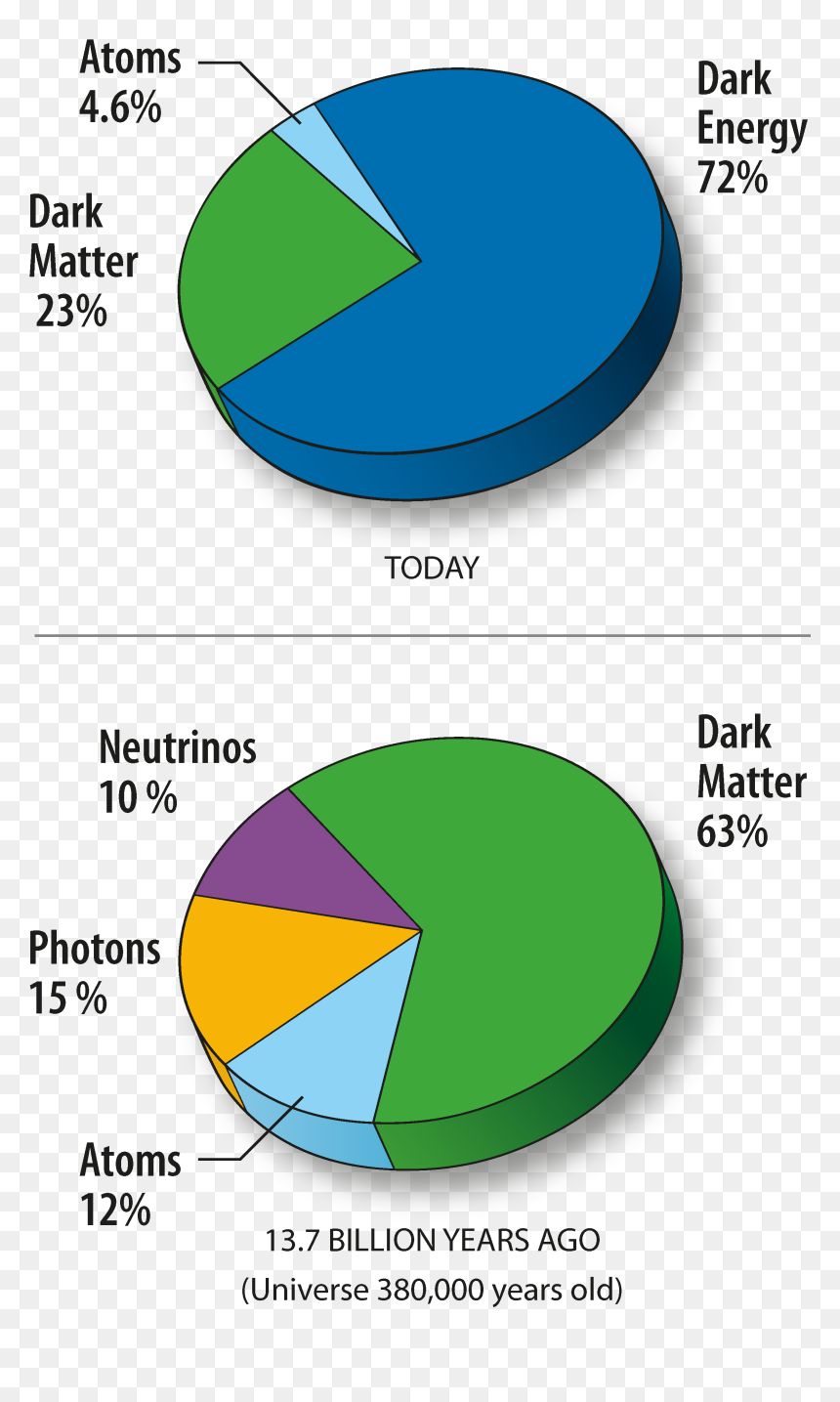 What Percentage of the Universe Is Dark Matter?