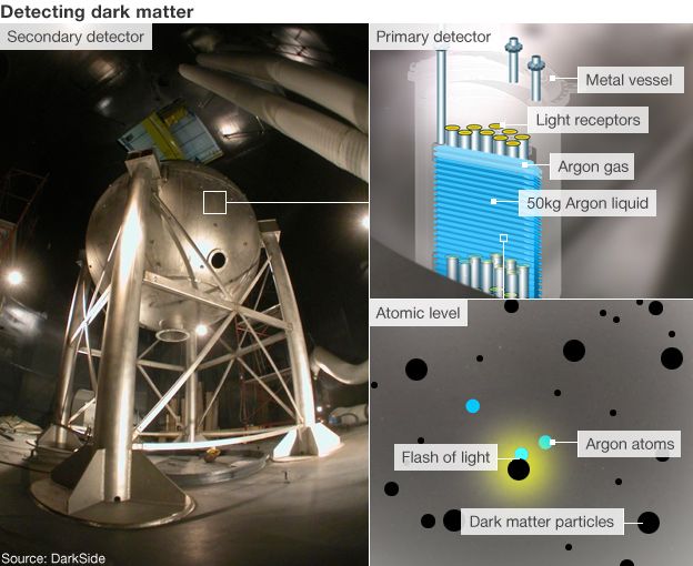 How Scientists Are Trying to Detect Dark Matter on Earth