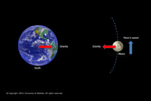 How the Moon’s Gravity Impacts Earth