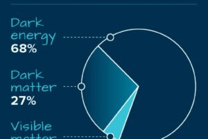 Is There a Unified Theory of Dark Matter and Dark Energy?