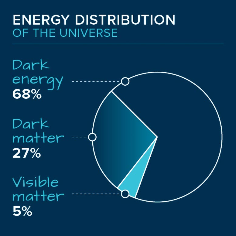Is There a Unified Theory of Dark Matter and Dark Energy?