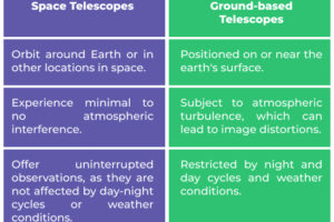 Space vs Ground Telescopes—Which One Wins?