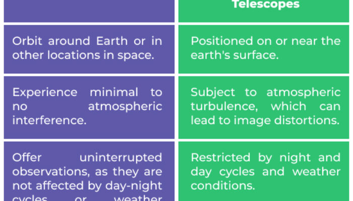 Ground vs Space Telescopes—Which One Sees More?