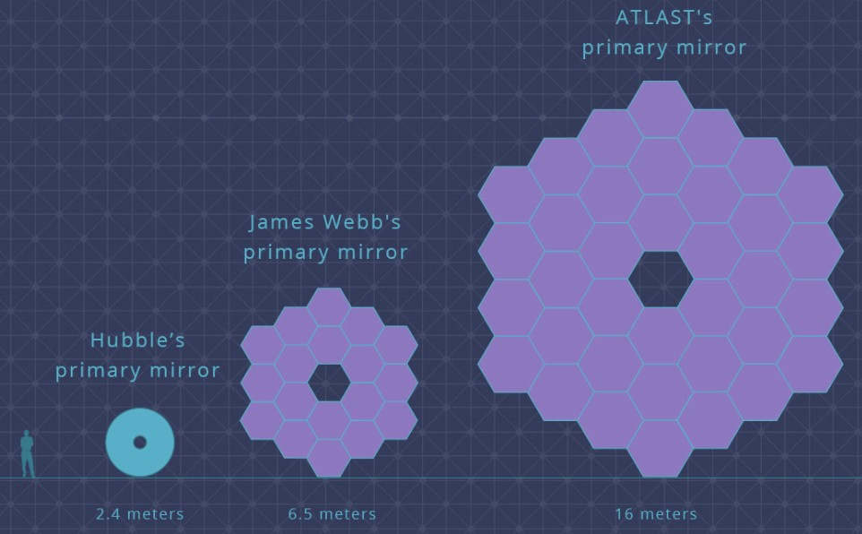 The Future of Space Telescopes—What’s Coming Next
