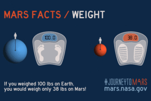 What Would You Weigh on Mars? (Surprising Answer)