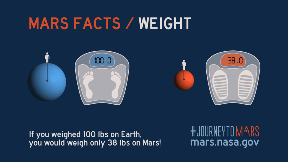 What Would You Weigh on Mars? (Surprising Answer)