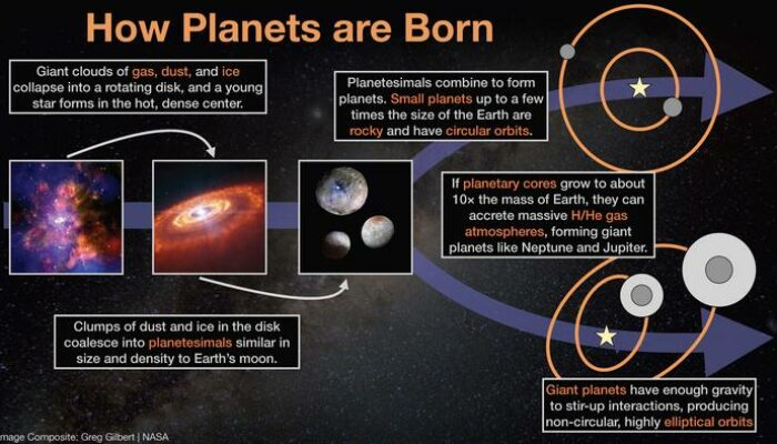 What Determines the Size of a Planet’s Orbit?