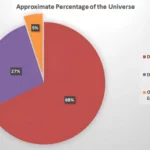 What Percentage of the Universe Is Dark Energy vs Matter?