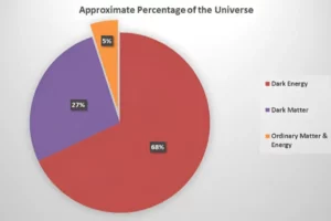 What Percentage of the Universe Is Dark Energy vs Matter?