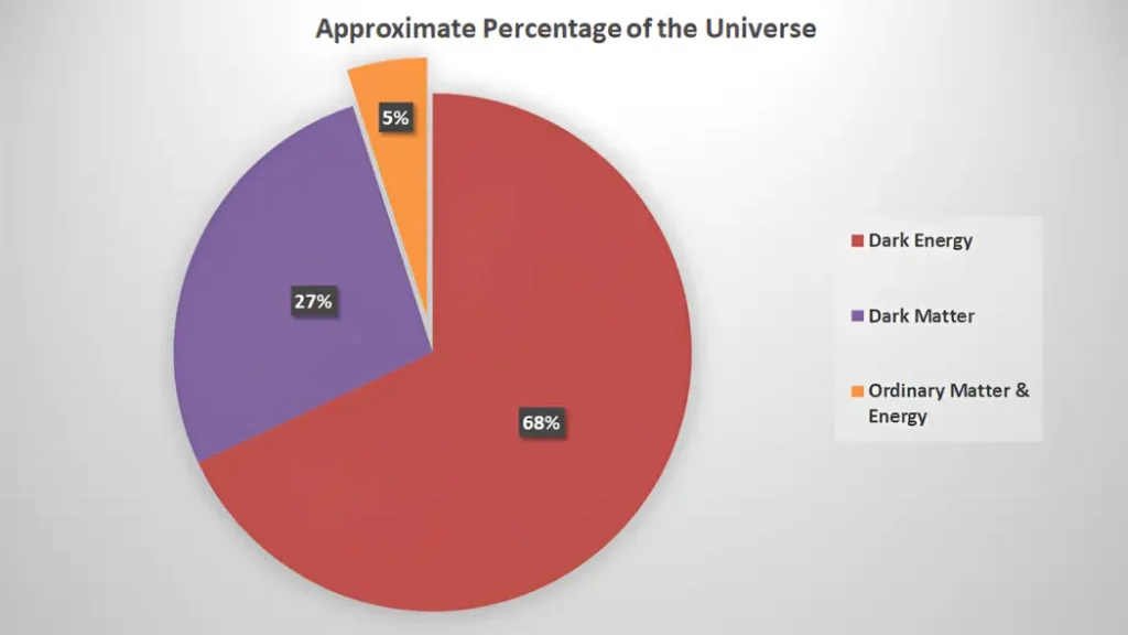 What Percentage of the Universe Is Dark Energy vs Matter?