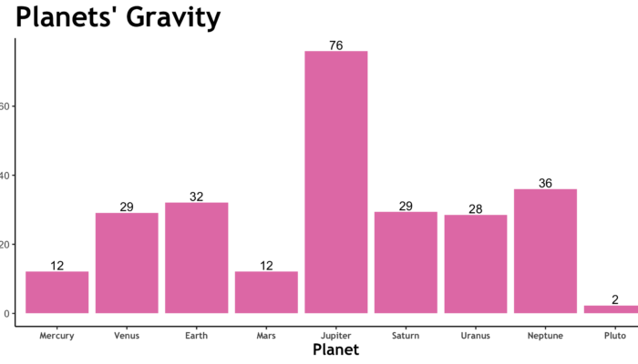 Do All Planets Have Their Own Gravity?