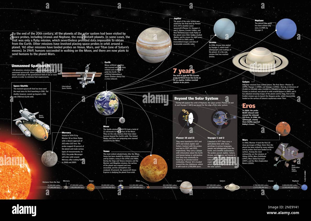 Have We Visited Every Planet in the Solar System?