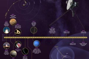 Voyager Missions—Can You Still See Them Today?