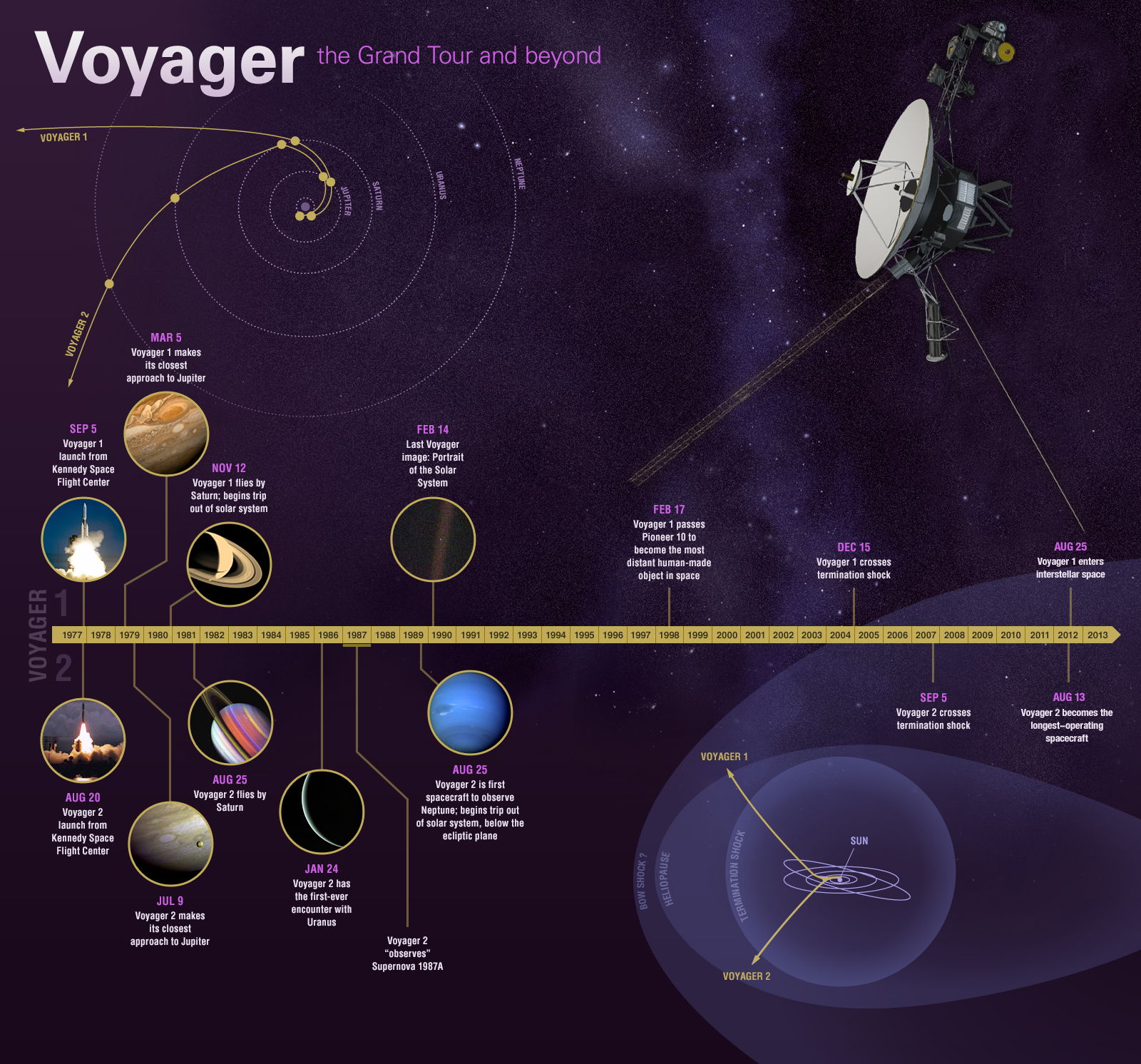 Voyager Missions—Can You Still See Them Today?