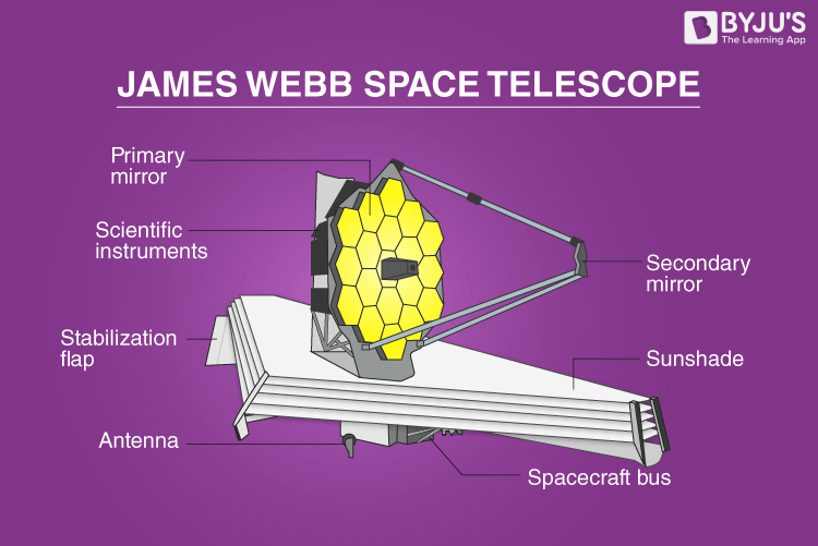 How the James Webb Space Telescope Actually Works (No Jargon)