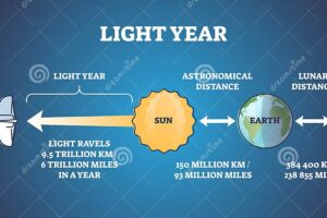 Is a Light-Year About Time or Distance?