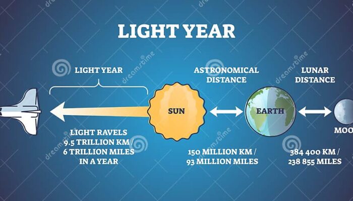 Is a Light-Year About Time or Distance?