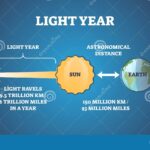 How Light Years Measure Distance and Time