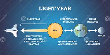 Is a Light-Year a Distance or Time Unit?