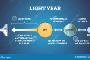 How Light Years Measure Distance and Time