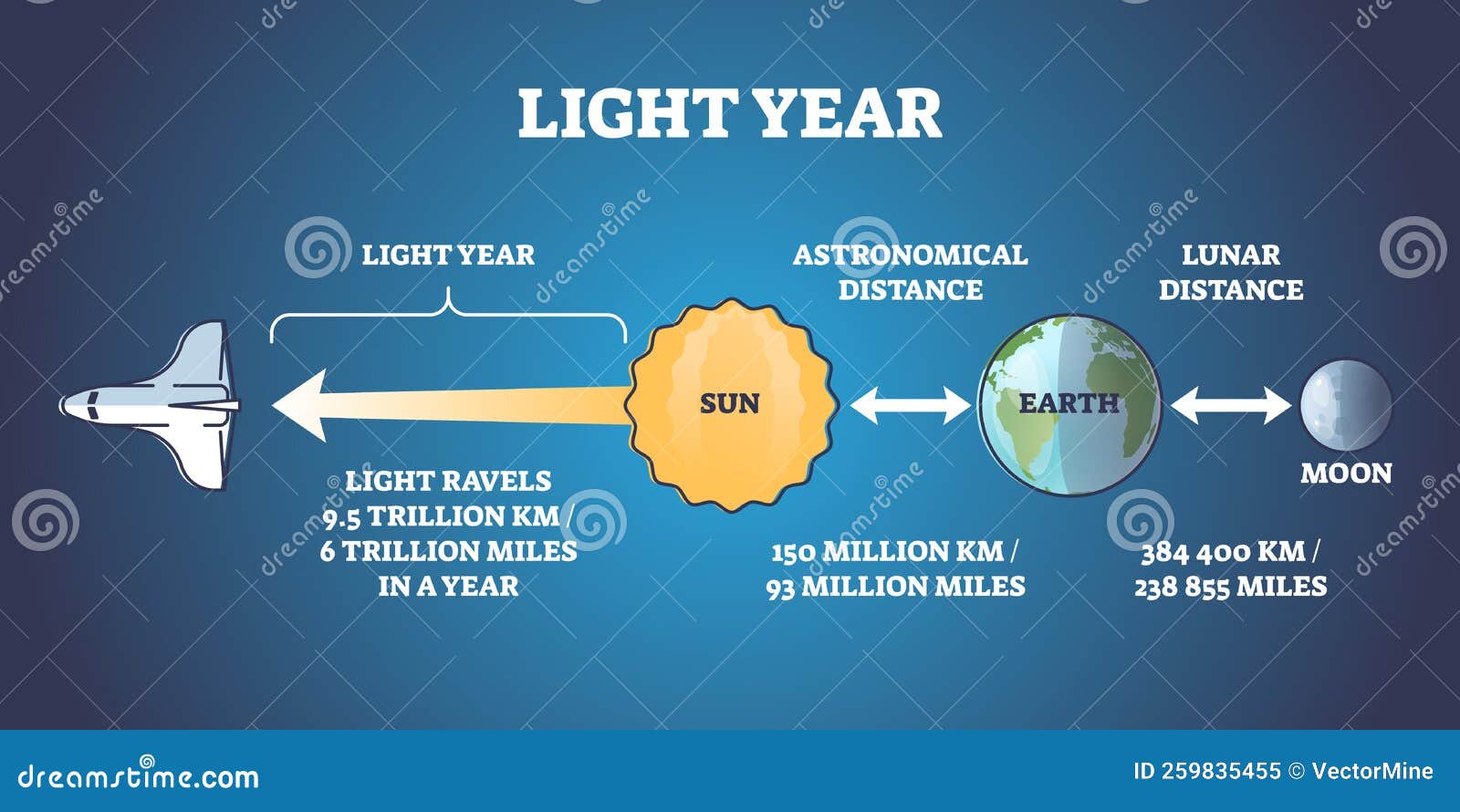 How Light Years Measure Distance and Time