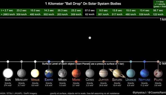 How Do Scientists Measure Gravity Across Planets?