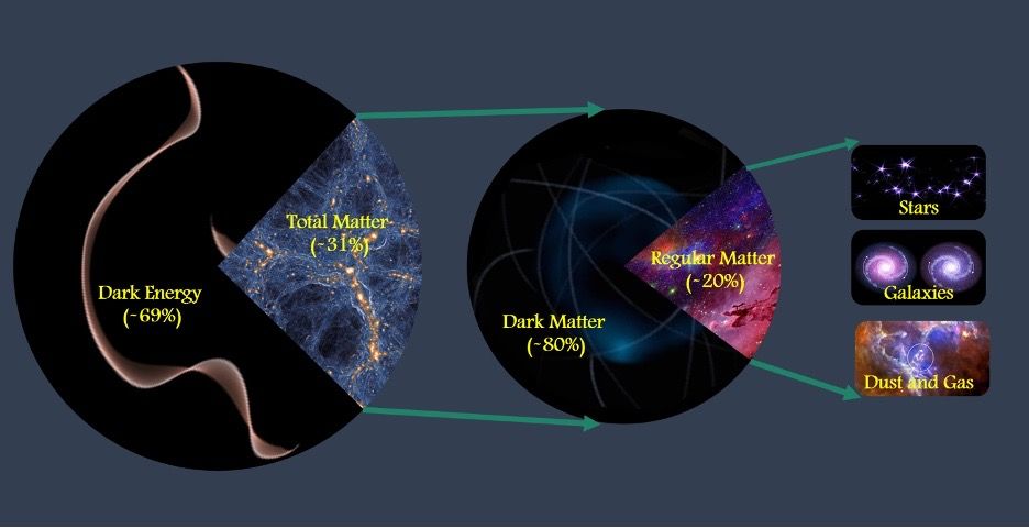 Does Dark Matter Have Mass or Is That a Myth?