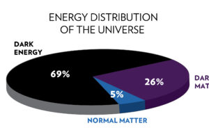 Is Dark Energy Everywhere in the Universe?