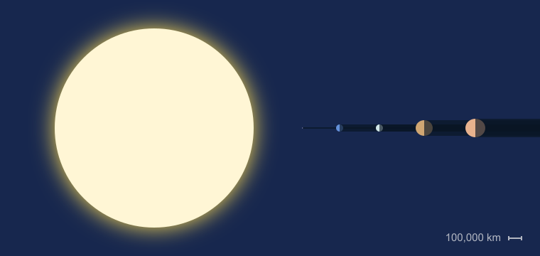 How Much Space Does the Sun Really Take Up?