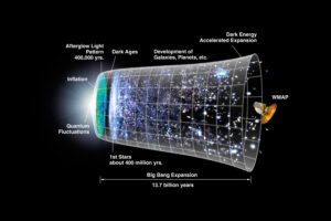 How the Big Bang Created Space Time and Gravity