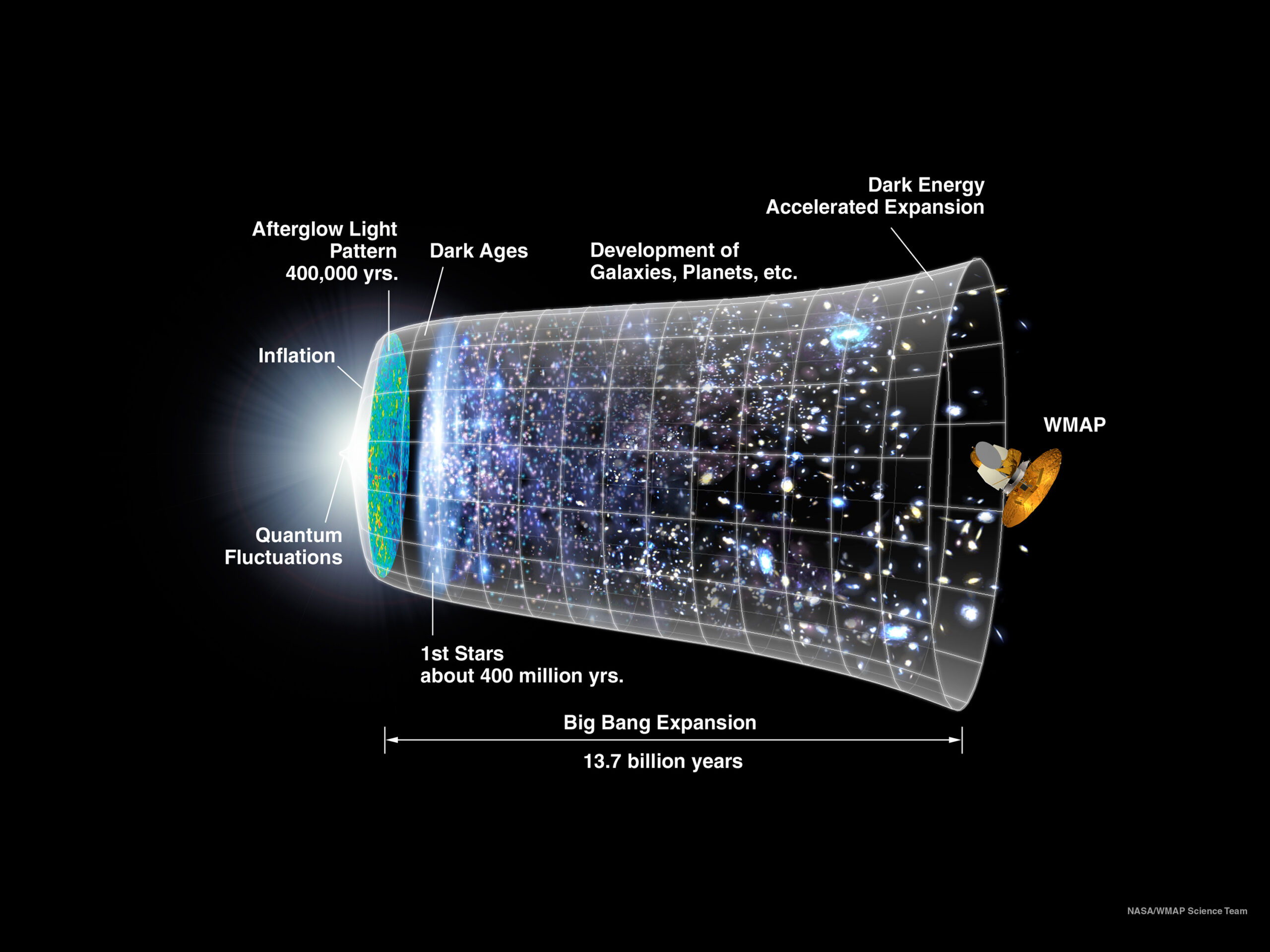 How the Big Bang Created Space Time and Gravity