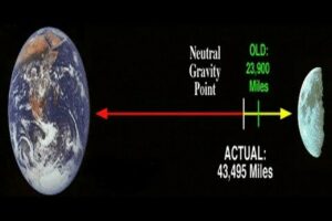 Can a Planet and Its Moon Have Equal Gravity?